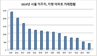 서울 사람, 지방 아파트 중 강원도 최다 매입