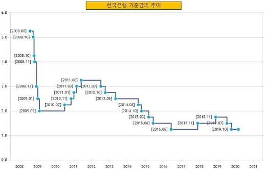 BOK chịu áp lực ngày càng tăng để cắt giảm lãi suất sau FED giảm lãi suất