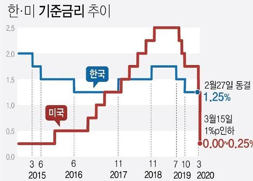 Mỹ cắt giảm lãi suất về 0…EBC cùng với 6 ngân hàng trung ương khác giảm lãi suất hoán đổi đồng USD