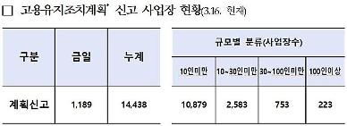 [코로나19 휴업·휴직 궁금증]① 소규모 사업장 더 직격탄...휴업·휴직 신청 10곳 중 7곳 10인 미만