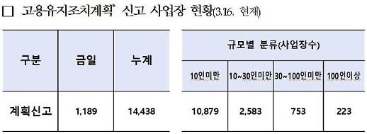 [코로나19 휴업·휴직 궁금증]① 소규모 사업장 더 직격탄...휴업·휴직 신청 10곳 중 7곳 10인 미만