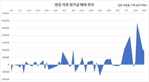 [폭락장 떠받치는 연기금] 코로나19에 등판한 연기금