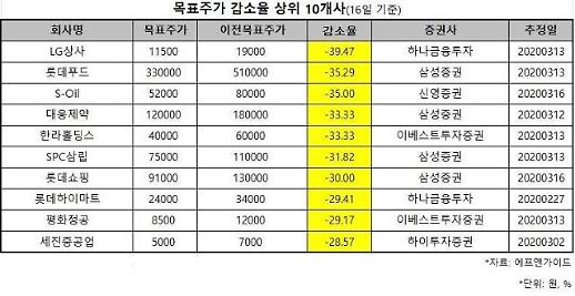폭락장에 증권사 리포트 목표주가도 줄하향