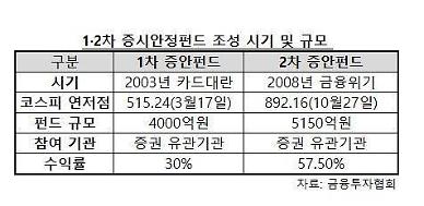 [돌아온 증안펀드] 12년만에 등판한 구원투수 