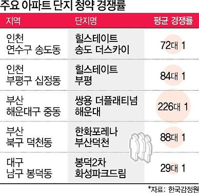 불황에도 살 사람은 산다…비규제지역 청약 무풍지대