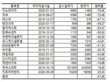 최대주주변경 잦은 기업들 주가 평균 -37% 부진