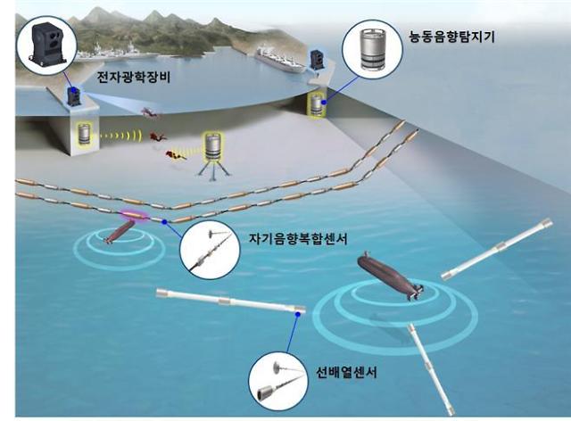 S. Korea installs new submarine monitoring system at busy ports 