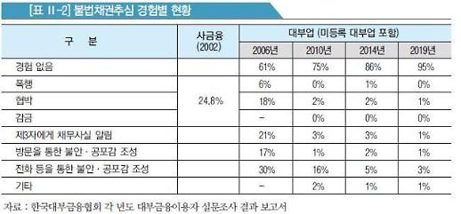 [돈줄 막힌 서민금융]②불법 사채 피해 줄이려면 정책금융 역할 재정립해야