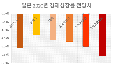 [日 코로나19 구제안] ①코로나 사태에 암울해져만 가는 실물경제