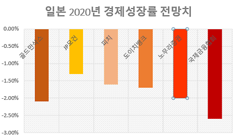 [日 코로나19 구제안] ①코로나 사태에 암울해져만 가는 실물경제