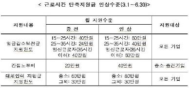 [사회적 거리 두기 이렇게] 자녀 돌봄 근로시간 줄인다...‘워라밸 일자리 장려금’ 6월까지 인상