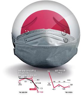 ​[日 코로나19 구제안] ③코로나 3중고 경기 부양 위해 소비세율, 제자리 복귀해야