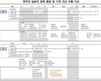 [제로테크] “장기 저성장·저금리 대비…주식·부동산 투자전략 짜라”