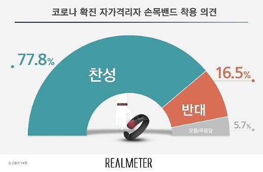 안전이 곧 인권...자가격리자 손목밴드 착용 찬반 여론조사