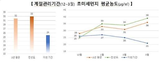[더 깐깐해진 미세먼지 관리] 겨울철 ‘미세먼지 계절관리제’ 매년 한다