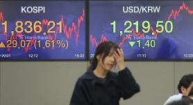 KOSPI tăng 29,07 điểm (1,61%) lên 1836,21