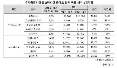 공매도 금지 한달··· 효과 어땠나