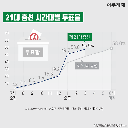 [4.15총선] 21대 총선 vs 20대 총선 시간대별 투표율