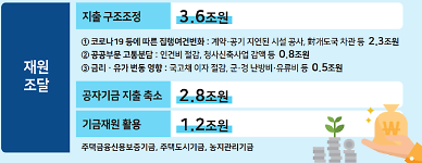 ​[2차 추경] 공무원 휴가 권장·국방비 삭감으로 '빚 없는 추경'