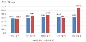​Số tiền thanh toán chứng khoán ngoại tệ trong quý 1 đạt kỷ lục