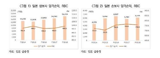 ​​[보험사 생존 위기]②먼저 경험한 일본에 배워야…전부 바꿔야 산다
