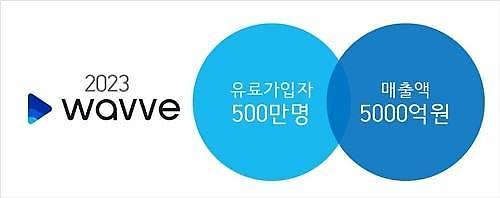 [WAVVE의 물결] ② 지상파 섭렵한 기업가치 1조원의 토종 OTT