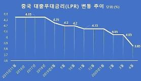 ​Cú sốc tăng trưởng của Trung Quốc Cắt lãi suất cơ bản 0,2%