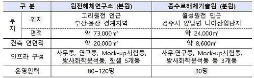 获得脱核力量的韩政府 核电站拆解研究所明年正式动工