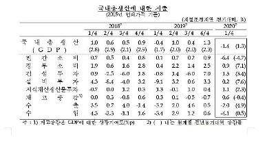 코로나 쇼크에 1분기 경제성장률 -1.4%…금융위기 이후 최저