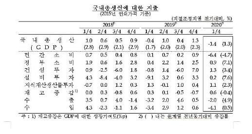 코로나 쇼크에 1분기 경제성장률 -1.4%…금융위기 이후 최저