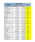 ​[다시 뛰는 소부장株] 변동장에도 목표주가 오르는 소부장... 대장주는?