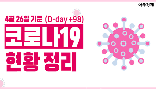 [코로나19] 팬데믹 종료? 발생 100일까지 이틀...26일 기준 현황 [아주경제 차트라이더]