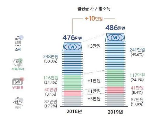[보통사람 금융보고서] 작년 국내 가구당 486만원 벌어 241만원 썼다 