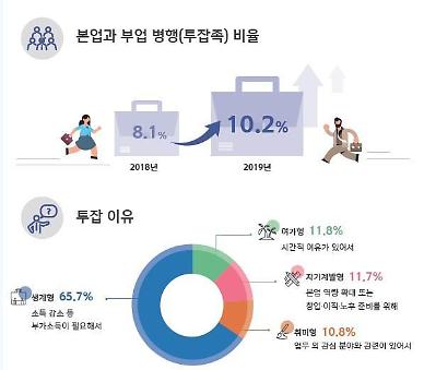 [보통사람 금융보고서] 성인 10명 중 1명은 ‘투잡족’