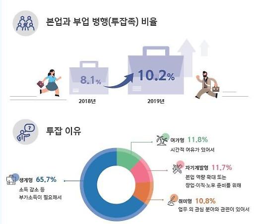 [보통사람 금융보고서] 성인 10명 중 1명은 ‘투잡족’