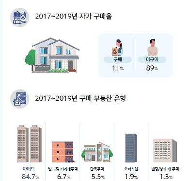 [보통사람 금융보고서] 지난 3년간 서울, 수도권 ‘아파트 매매’ 상승폭 가장 컸다