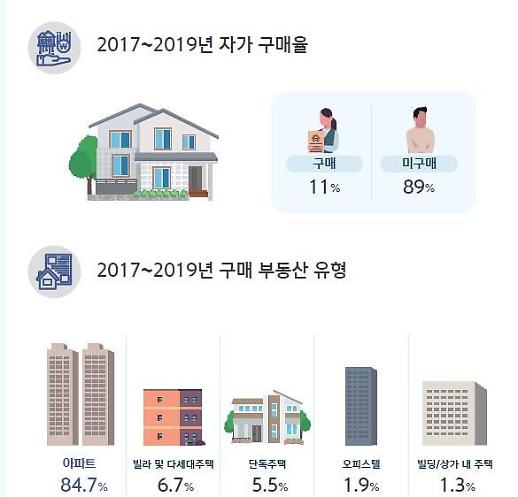 [보통사람 금융보고서] 지난 3년간 서울, 수도권 ‘아파트 매매’ 상승폭 가장 컸다