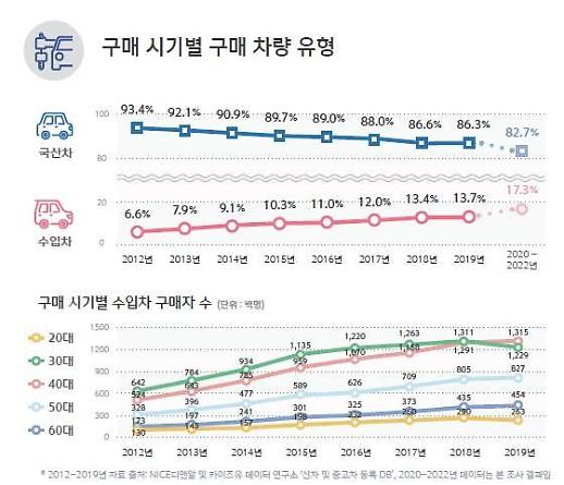 [보통사람 금융보고서] 소득 적어도 자기 만족감 위해 ‘수입차’ 산다