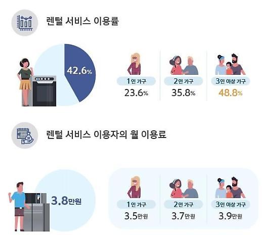 [보통사람 금융보고서] 렌털 서비스, 3인 이상 가구 이용비중 가장 높다