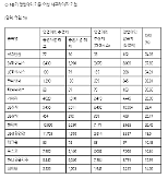 4 trong 10 doanh nghiệp hàng đầu Hàn quốc có kết quả kinh doanh vượt trội dù chịu ảnh hưởng COVID-19
