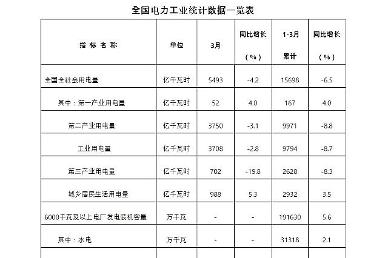[NNA] 中 1분기 전력소비, 6.5% 감소한 1.6조kWh