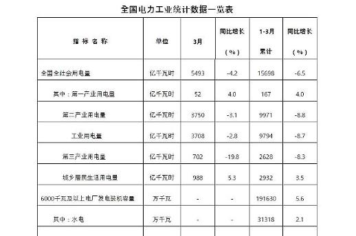 [NNA] 中 1분기 전력소비, 6.5% 감소한 1.6조kWh