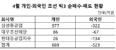 '조선 빅3' 사들이는 개미들…당장 수주 못해도 ​‘LNG 불패’에 배팅