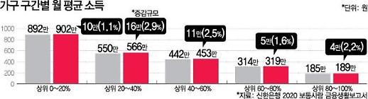 빈부 양극화 심화 … 대출받아 아파트 시세차익