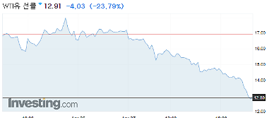 ​'WTI 다시 10달러 찍나'...한없는 유가 붕괴