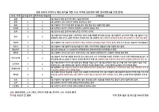[NNA] 태국, 비상사태 선언 5월 말까지 연장... COVID-19 각국 조치,