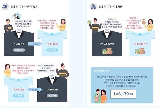 연애·결혼 비용에 대한 남녀 동상이몽
