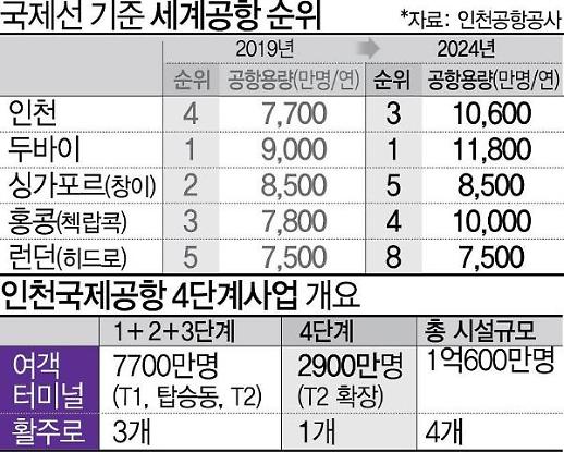 [포스트 코로나, 퍼스트 코리아!] 생산거점은 물류 인프라부터...인천공항 키우고 남북철도 뚫어야  