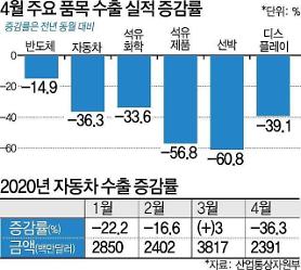 Xuất khẩu ô tô tháng 4 giảm 36%…"Có thể sẽ còn khó khăn hơn trong tháng 5"