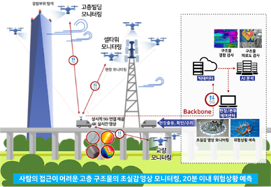 [5G 시대, 드론이 뜬다] ③ 국내 드론원천 기술 살펴보니...선진국 대비 65% 수준
